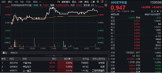 A股收红！华为题材强势霸屏，金融科技ETF（159851）涨超2%！大金融助攻，银行ETF周内3刷历史新高  第1张