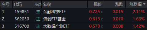A股收红！华为题材强势霸屏，金融科技ETF（159851）涨超2%！大金融助攻，银行ETF周内3刷历史新高  第2张