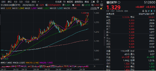 A股收红！华为题材强势霸屏，金融科技ETF（159851）涨超2%！大金融助攻，银行ETF周内3刷历史新高  第3张