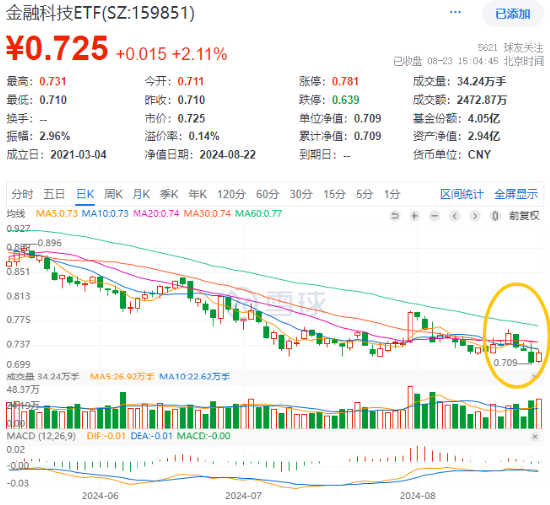 A股收红！华为题材强势霸屏，金融科技ETF（159851）涨超2%！大金融助攻，银行ETF周内3刷历史新高  第4张