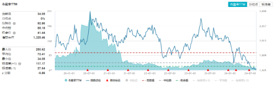 A股收红！华为题材强势霸屏，金融科技ETF（159851）涨超2%！大金融助攻，银行ETF周内3刷历史新高  第5张