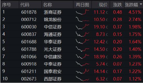 A股收红！华为题材强势霸屏，金融科技ETF（159851）涨超2%！大金融助攻，银行ETF周内3刷历史新高  第7张