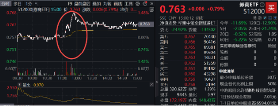 A股收红！华为题材强势霸屏，金融科技ETF（159851）涨超2%！大金融助攻，银行ETF周内3刷历史新高  第8张