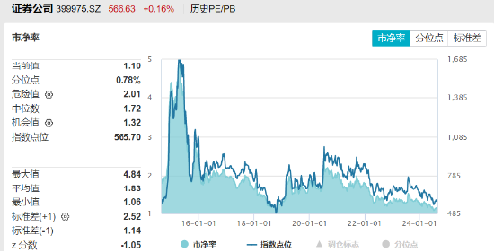 A股收红！华为题材强势霸屏，金融科技ETF（159851）涨超2%！大金融助攻，银行ETF周内3刷历史新高  第9张