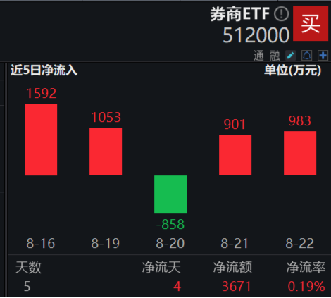 A股收红！华为题材强势霸屏，金融科技ETF（159851）涨超2%！大金融助攻，银行ETF周内3刷历史新高  第10张