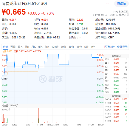 A股收红！华为题材强势霸屏，金融科技ETF（159851）涨超2%！大金融助攻，银行ETF周内3刷历史新高  第12张