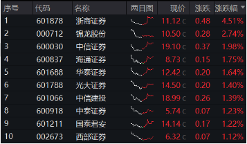 并购潮中探寻机会，券商异动拉升，浙商证券领涨超4%，券商ETF（512000）盘中涨近1.5%  第1张