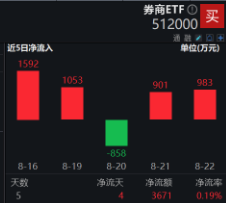 并购潮中探寻机会，券商异动拉升，浙商证券领涨超4%，券商ETF（512000）盘中涨近1.5%  第4张