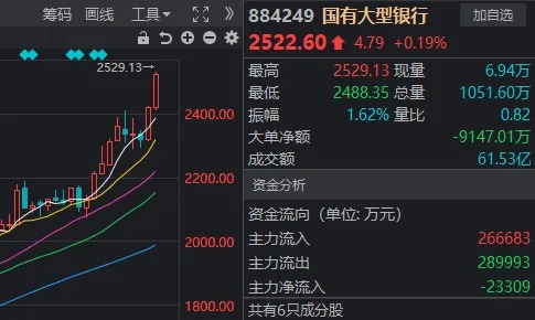 下周又要见证历史？六大行vs创业板，总市值只差几百亿元了