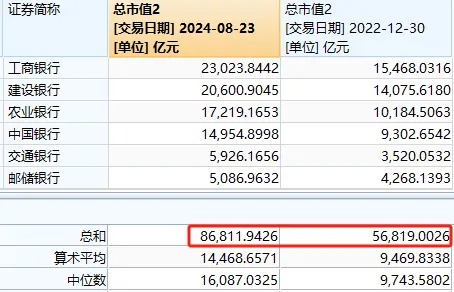 下周又要见证历史？六大行vs创业板，总市值只差几百亿元了  第5张