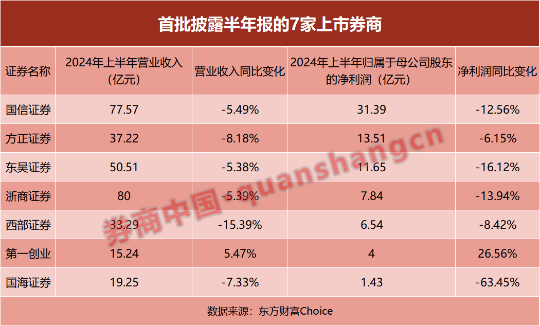 首批上市券商半年报出炉！资管收入大增 经纪与自营下滑多、挑战大  第1张