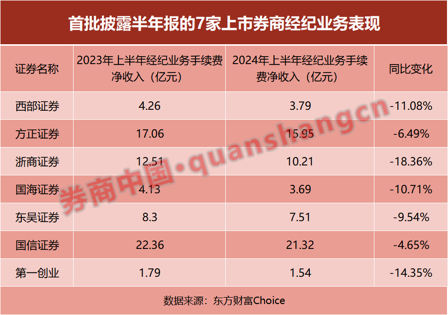 首批上市券商半年报出炉！资管收入大增 经纪与自营下滑多、挑战大  第2张