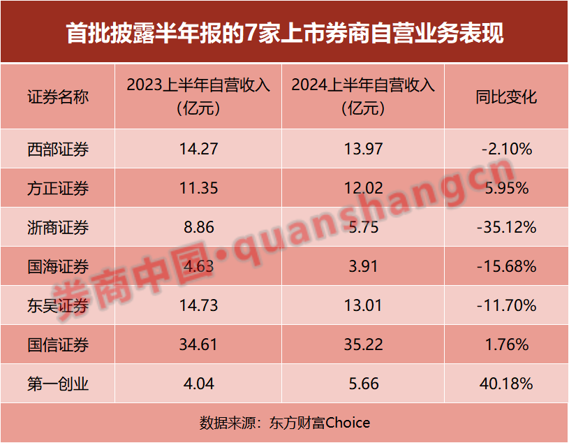 首批上市券商半年报出炉！资管收入大增 经纪与自营下滑多、挑战大  第3张