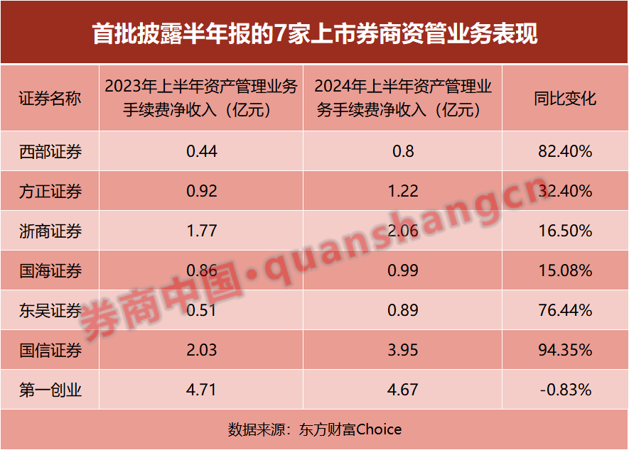 首批上市券商半年报出炉！资管收入大增 经纪与自营下滑多、挑战大  第4张