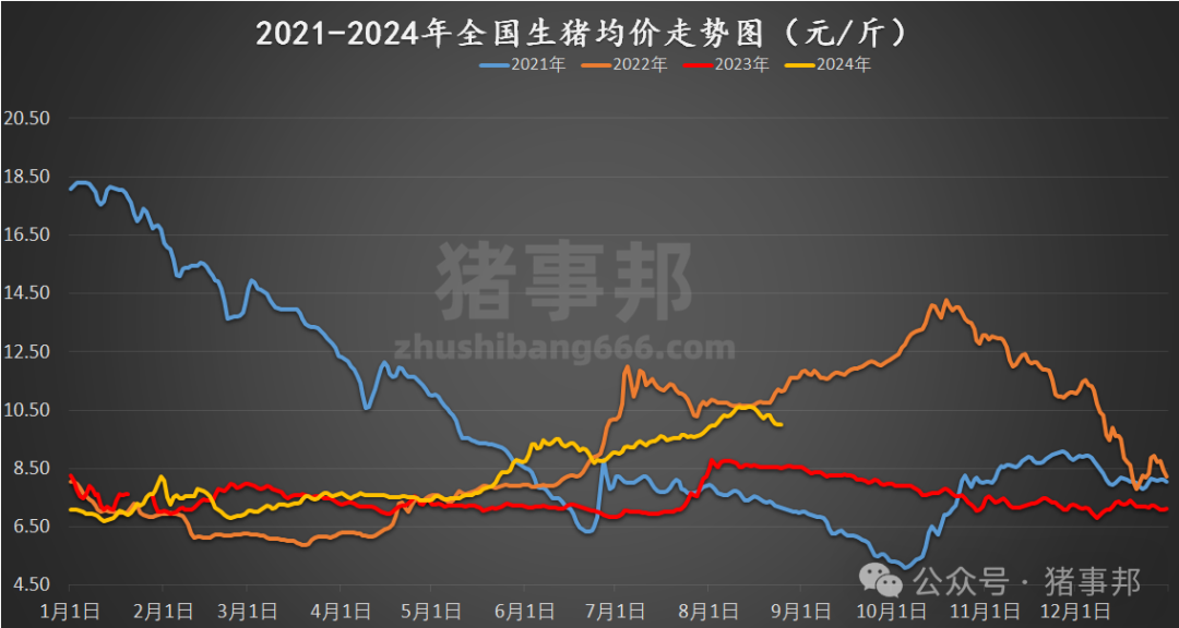 猪事邦||8月25日猪价汇总（周猪价10.16元/斤，环比跌3.6%，同比涨18.9%！）  第3张