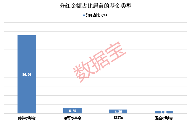 年内分红超1100亿元，基金派现哪家强？  第1张