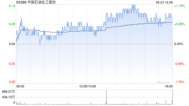 中国石油化工股份将于9月26日派发中期股息每股0.146元  第2张