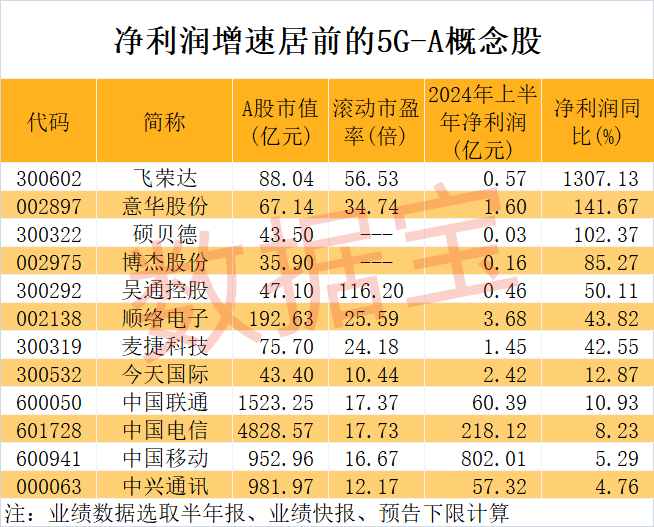 最新！苹果爆料，9月将有新款发布，A股产业链提前异动！北京5G-A正式商用，三大电信巨头获机构扎堆关注  第1张