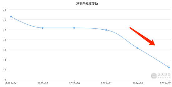 到期交卷！鹏华远见回报三年持有成立以来回报为负32.38%，上半年份额减少4.18亿份