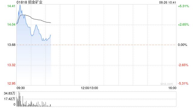 招金矿业绩后曾涨超5% 上半年股东应占溢利同比增加118.62%  第1张