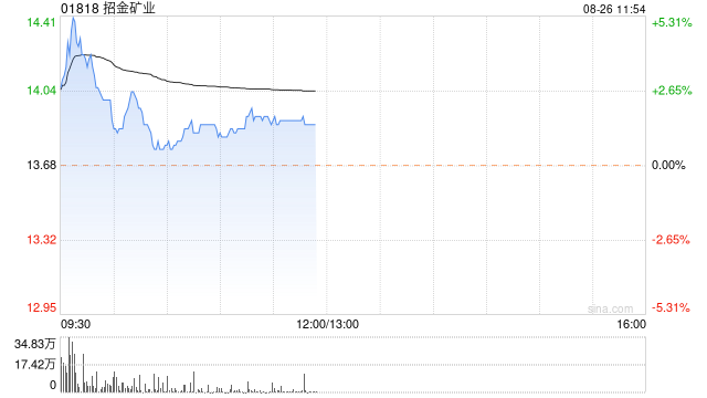 招金矿业绩后曾涨超5% 上半年股东应占溢利同比增加118.62%  第1张