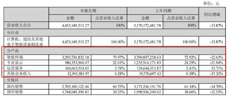 财报透视｜创维数字增长遇阻，机顶盒价格不断下探，董事长年薪大降  第2张