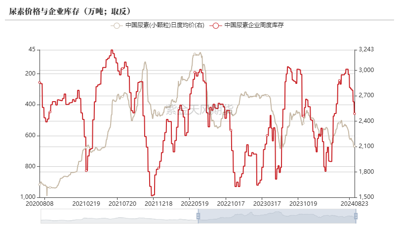 尿素：需求仍有反复