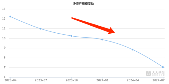 三年持有到期！泓德瑞嘉三年持有期混合A共赎回2.19亿份，三年业绩负40.20%  第3张