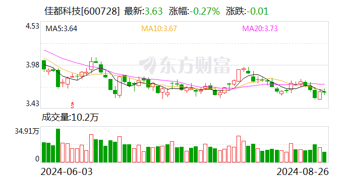 佳都科技2024上半年营收同比增长18.40% 加速布局车路云一体化建设