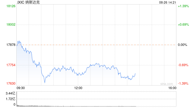 午盘：美股涨跌不一 纳指下跌逾1%