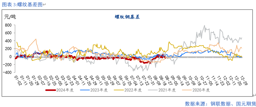 【钢材月报】降产去库 底部显现  第4张