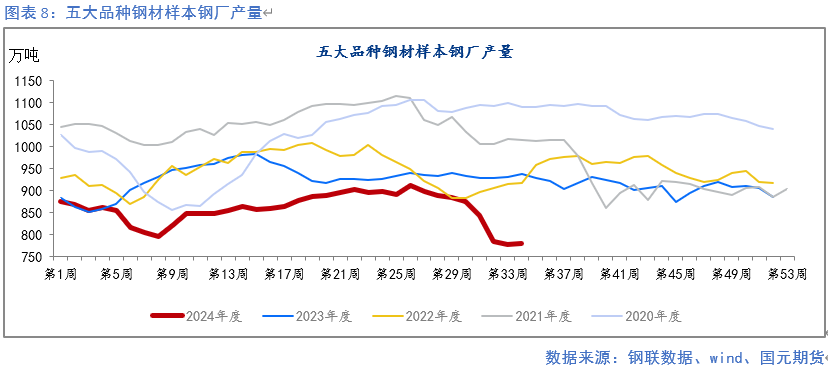 【钢材月报】降产去库 底部显现  第9张