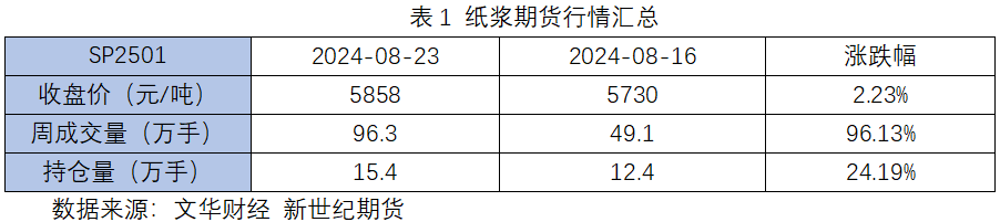 纸浆专题|下游需求不足，或持续拖累浆价