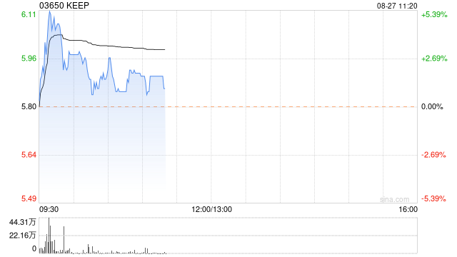 Keep早盘曾涨超5% 上半年毛利率提升显著公司被多项富时指数纳入