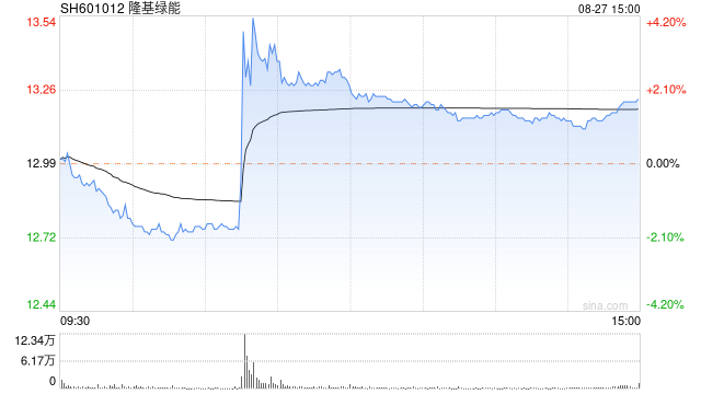 隆基绿能硅片宣布涨价 光伏概念股拉升 新筑股份、金刚光伏、福斯特回应！