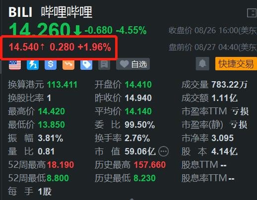 哔哩哔哩盘前涨近2% 获多家机构唱好