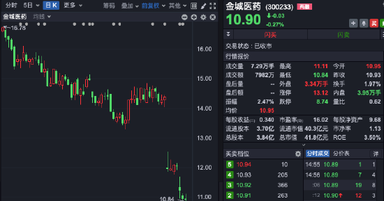 A股知名医药公司董事长，被证监会立案后首露面！股价已跌去24%