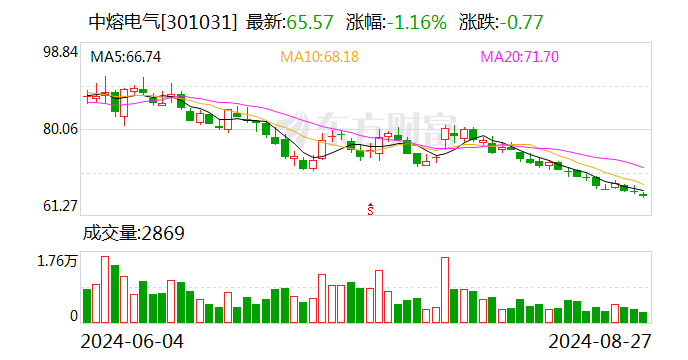 中熔电气：8月27日召开董事会会议  第1张