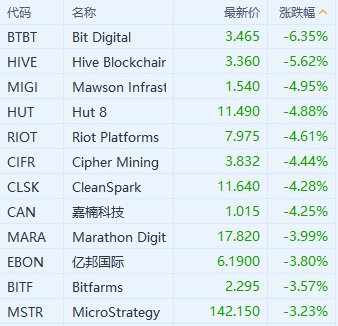 比特币跌破62000美元 加密货币概念股走低  第1张