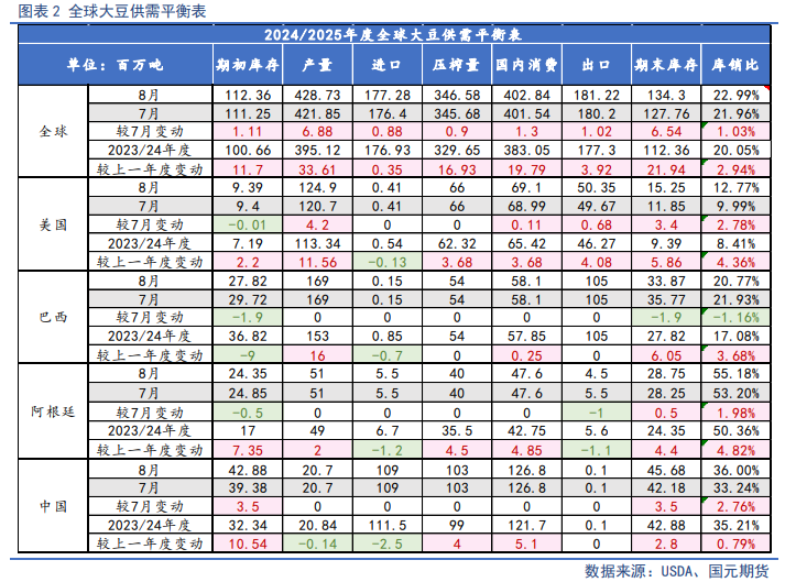 【油脂月报】生柴政策扰动频出，9月油脂延续分化  第3张