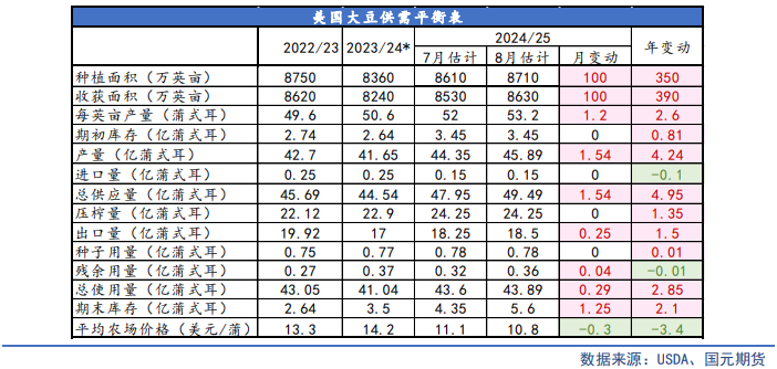 【油脂月报】生柴政策扰动频出，9月油脂延续分化  第4张