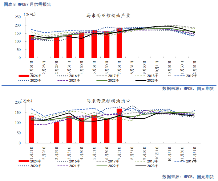 【油脂月报】生柴政策扰动频出，9月油脂延续分化  第9张