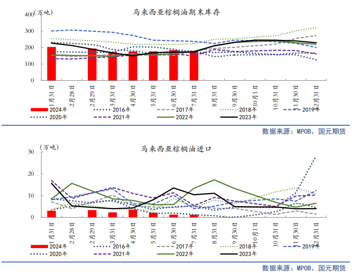 【油脂月报】生柴政策扰动频出，9月油脂延续分化  第10张