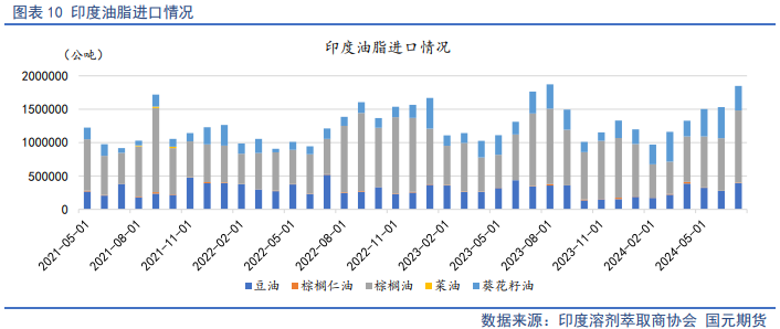 【油脂月报】生柴政策扰动频出，9月油脂延续分化  第12张