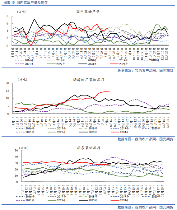 【油脂月报】生柴政策扰动频出，9月油脂延续分化  第16张