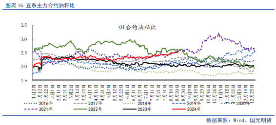 【油脂月报】生柴政策扰动频出，9月油脂延续分化  第17张