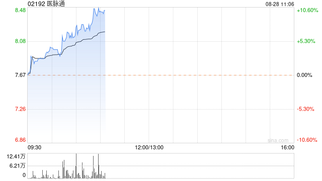 医脉通绩后持续上涨超7% 经调整净溢利同比增加30.30%  第1张