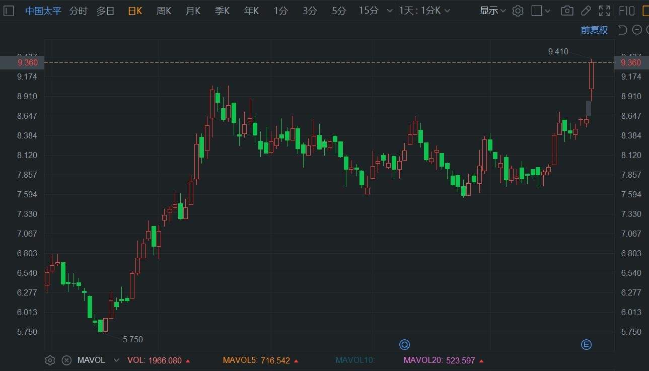 港股异动丨中国太平大涨9%创15个月新高 中期利润增长超15%  第1张