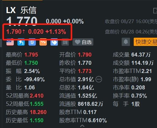 Q2业绩稳健增长，乐信盘前涨超1%  第1张