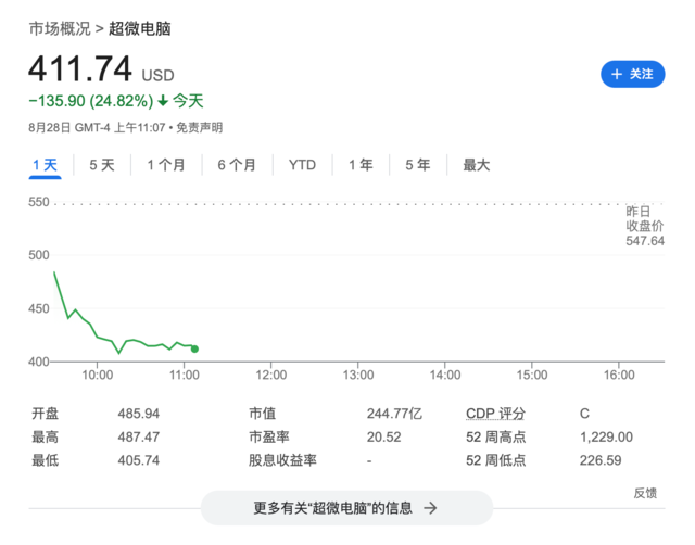 AI“大妖股”超微电脑暴跌26%，兴登堡发布做空报告后，公司推迟发布业绩报告  第1张